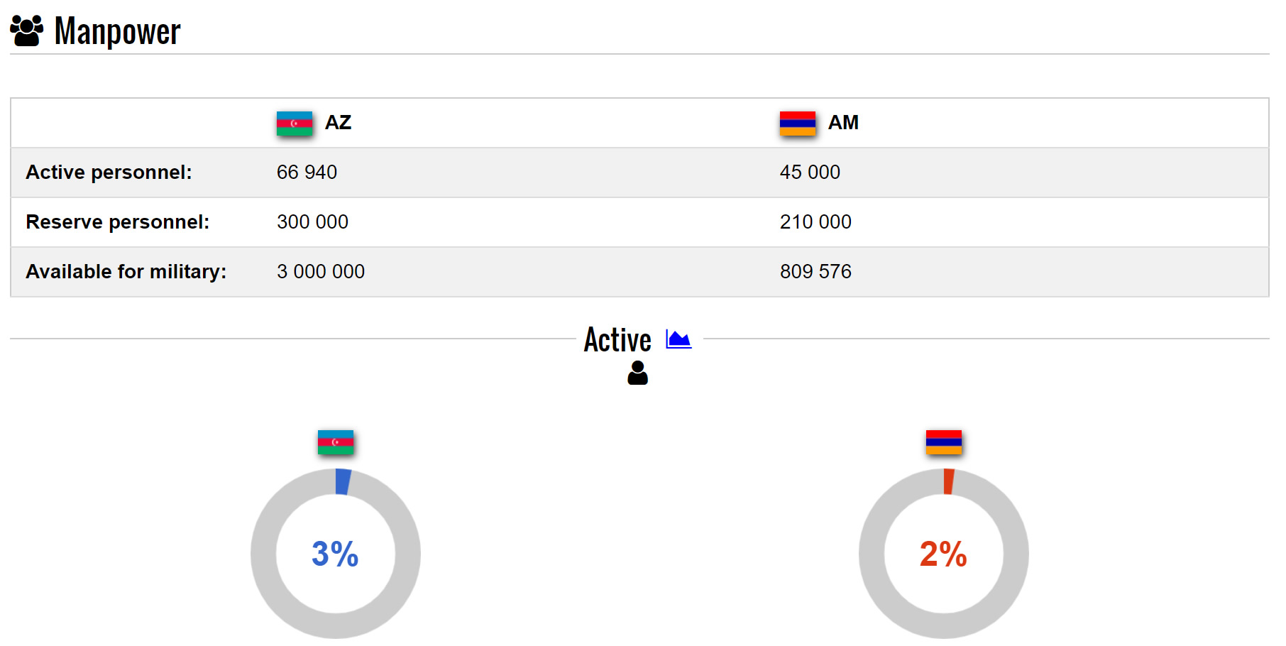 Armenia vs Azerbaijan Manpower Comparison